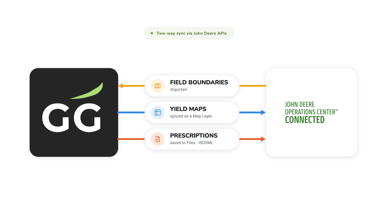 Green Growth syncing yield maps and prescriptions to John Deere Operations Center